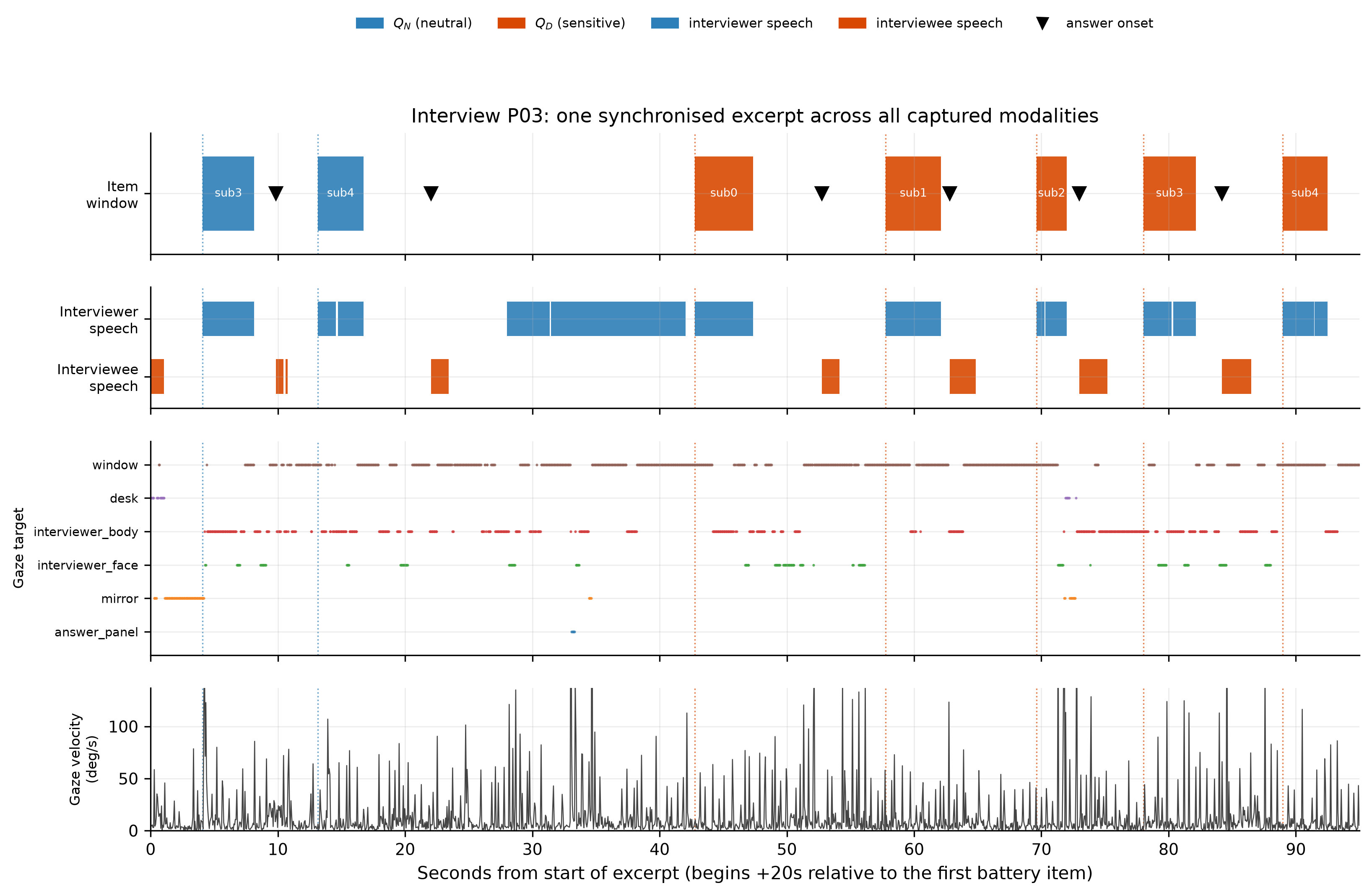 A session timeline showing the separate data streams aligned on one clock